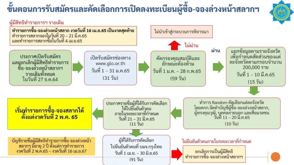 วิธี ลง ทะเบียน ผู้ ค้า สลาก ราย ใหม่ 2565 -heng99guru