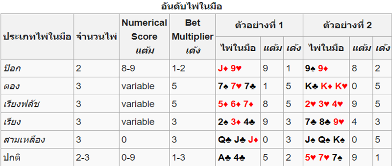 กติกาของป๊อกเด้ง